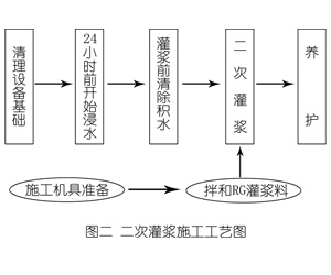 常熟灌浆料施工工艺—文字完整版